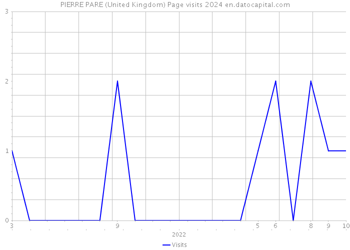 PIERRE PARE (United Kingdom) Page visits 2024 