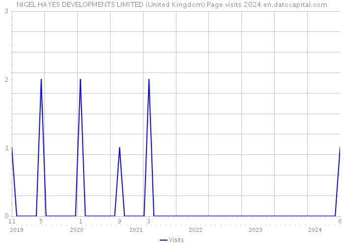 NIGEL HAYES DEVELOPMENTS LIMITED (United Kingdom) Page visits 2024 