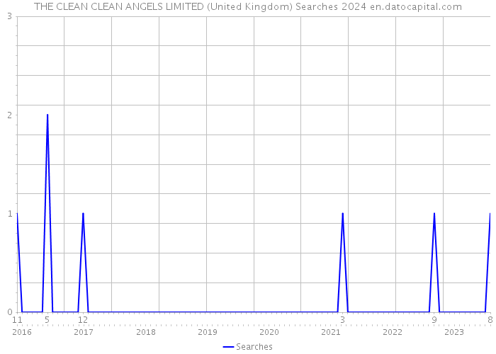 THE CLEAN CLEAN ANGELS LIMITED (United Kingdom) Searches 2024 