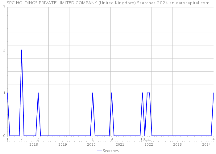 SPC HOLDINGS PRIVATE LIMITED COMPANY (United Kingdom) Searches 2024 
