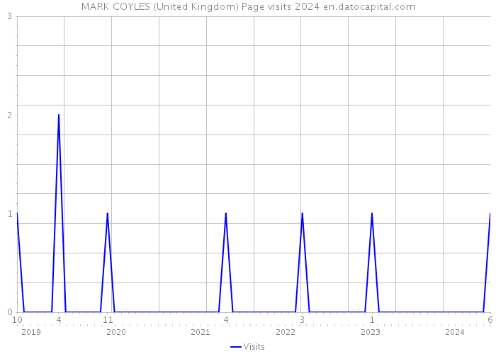 MARK COYLES (United Kingdom) Page visits 2024 