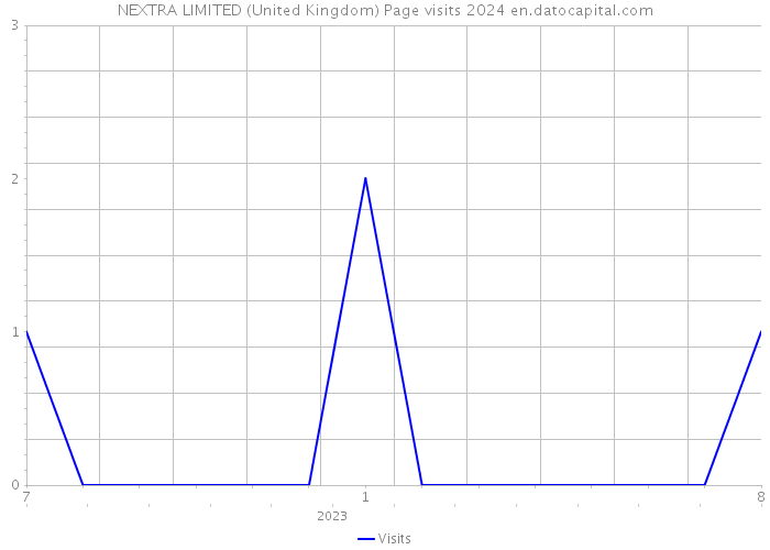 NEXTRA LIMITED (United Kingdom) Page visits 2024 