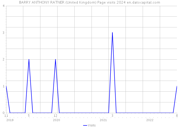 BARRY ANTHONY RATNER (United Kingdom) Page visits 2024 