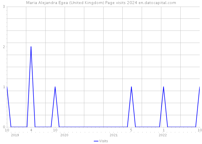Maria Alejandra Egea (United Kingdom) Page visits 2024 