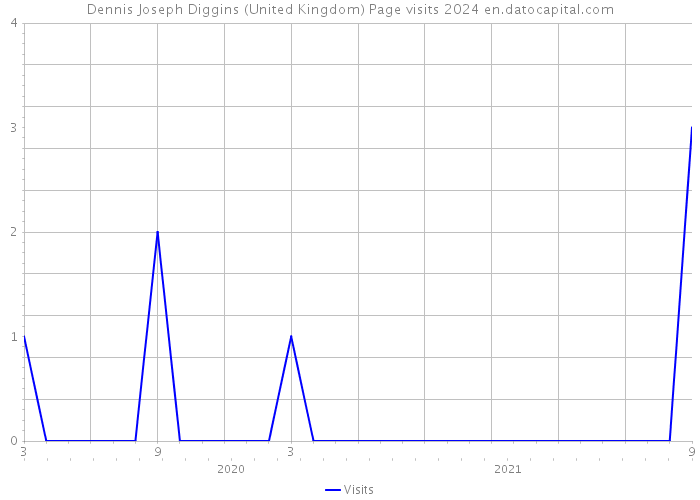 Dennis Joseph Diggins (United Kingdom) Page visits 2024 