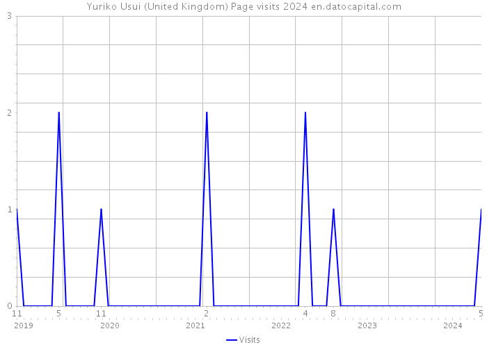 Yuriko Usui (United Kingdom) Page visits 2024 