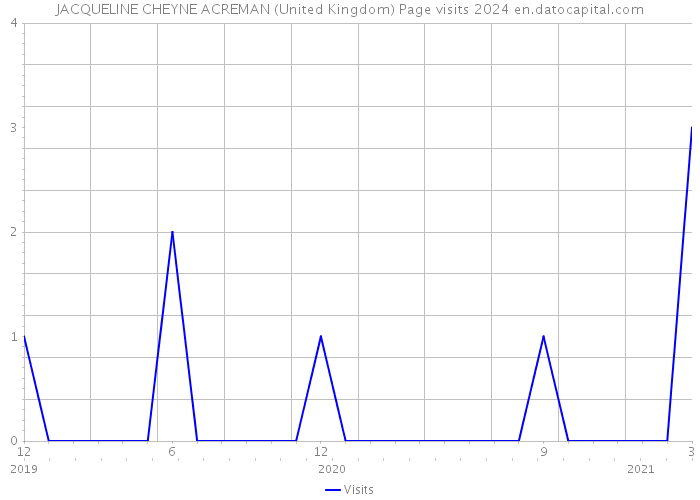 JACQUELINE CHEYNE ACREMAN (United Kingdom) Page visits 2024 