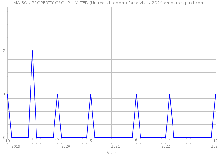 MAISON PROPERTY GROUP LIMITED (United Kingdom) Page visits 2024 