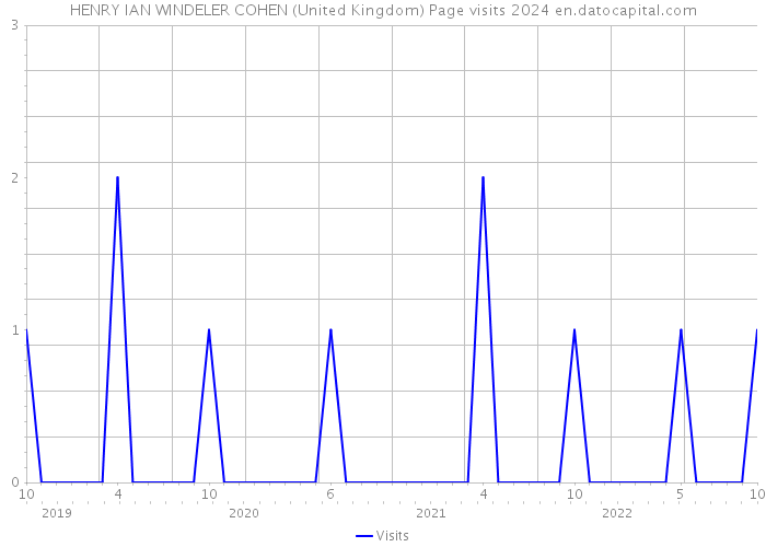 HENRY IAN WINDELER COHEN (United Kingdom) Page visits 2024 
