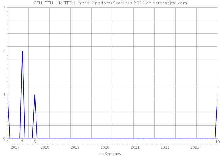 GELL TELL LIMITED (United Kingdom) Searches 2024 