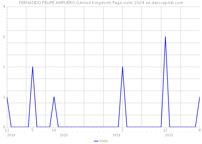 FERNANDO FELIPE AMPUERO (United Kingdom) Page visits 2024 