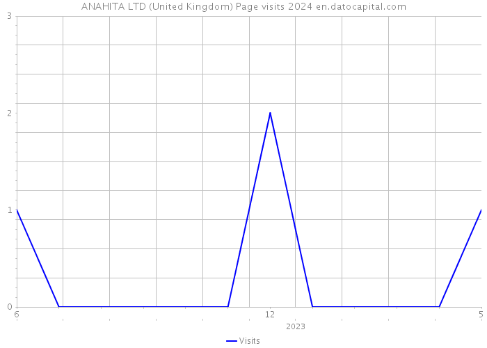 ANAHITA LTD (United Kingdom) Page visits 2024 