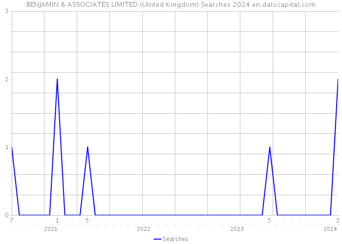 BENJAMIN & ASSOCIATES LIMITED (United Kingdom) Searches 2024 