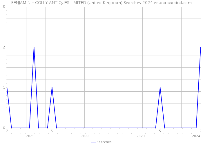 BENJAMIN - COLLY ANTIQUES LIMITED (United Kingdom) Searches 2024 