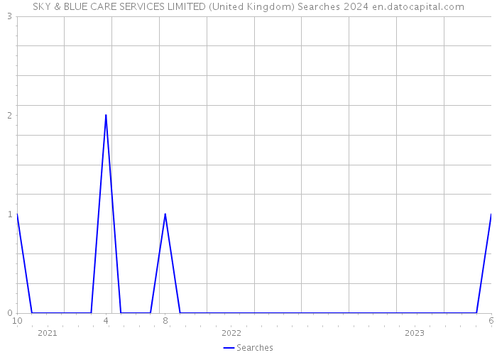 SKY & BLUE CARE SERVICES LIMITED (United Kingdom) Searches 2024 