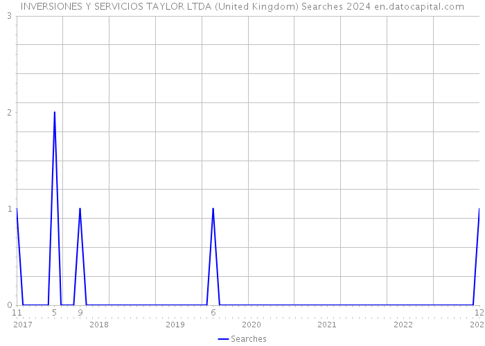 INVERSIONES Y SERVICIOS TAYLOR LTDA (United Kingdom) Searches 2024 