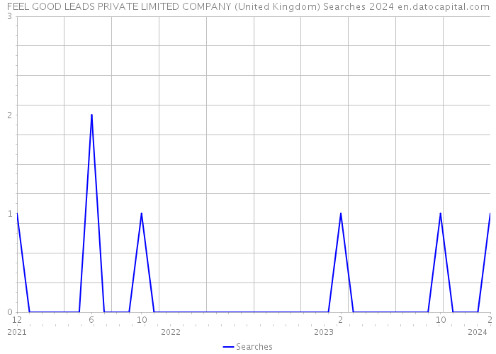 FEEL GOOD LEADS PRIVATE LIMITED COMPANY (United Kingdom) Searches 2024 