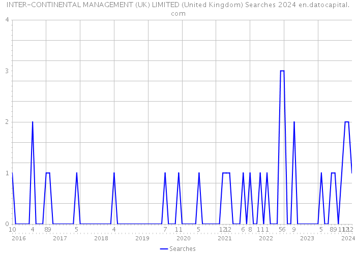 INTER-CONTINENTAL MANAGEMENT (UK) LIMITED (United Kingdom) Searches 2024 