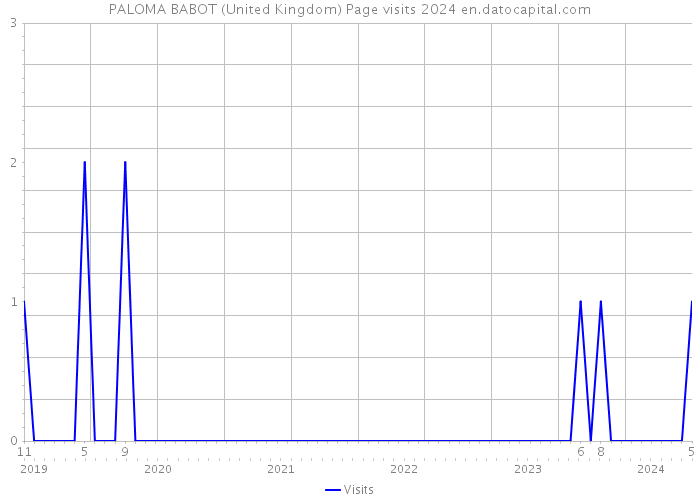 PALOMA BABOT (United Kingdom) Page visits 2024 