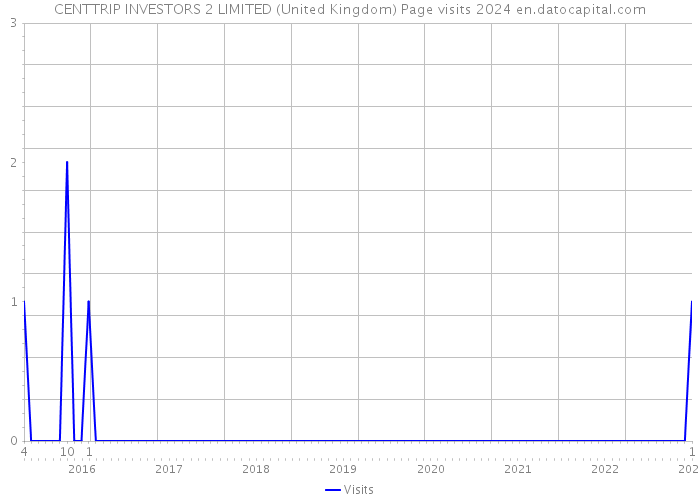 CENTTRIP INVESTORS 2 LIMITED (United Kingdom) Page visits 2024 
