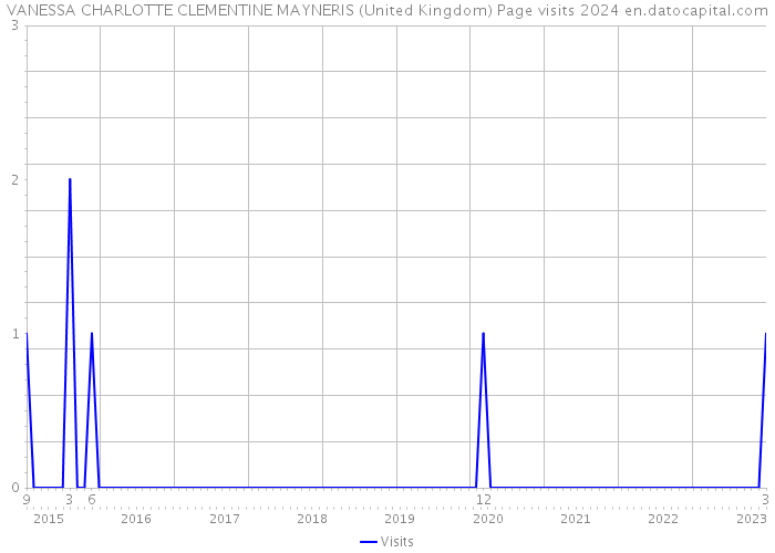 VANESSA CHARLOTTE CLEMENTINE MAYNERIS (United Kingdom) Page visits 2024 