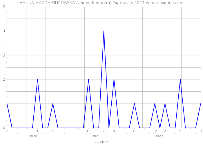 HANNA MAGDA FILIPOWSKA (United Kingdom) Page visits 2024 