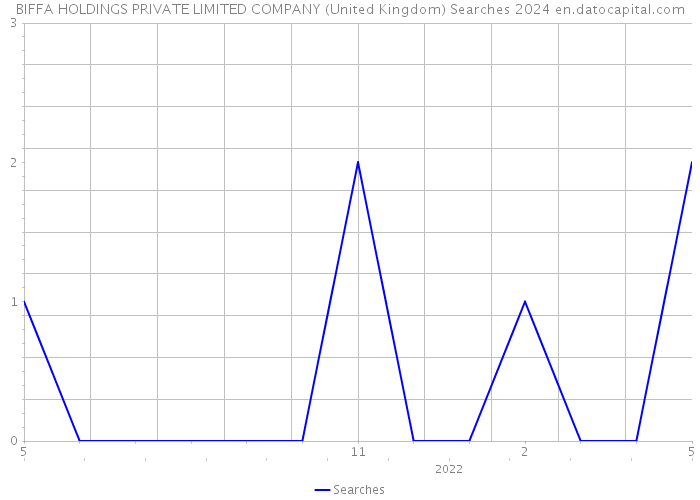 BIFFA HOLDINGS PRIVATE LIMITED COMPANY (United Kingdom) Searches 2024 