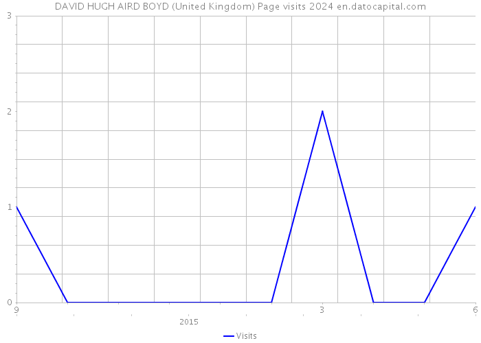 DAVID HUGH AIRD BOYD (United Kingdom) Page visits 2024 