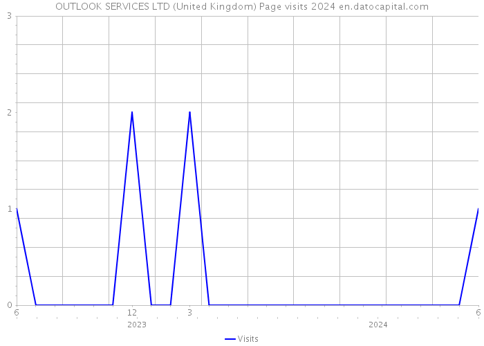 OUTLOOK SERVICES LTD (United Kingdom) Page visits 2024 