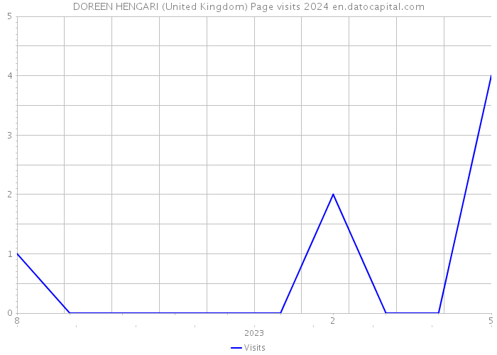 DOREEN HENGARI (United Kingdom) Page visits 2024 