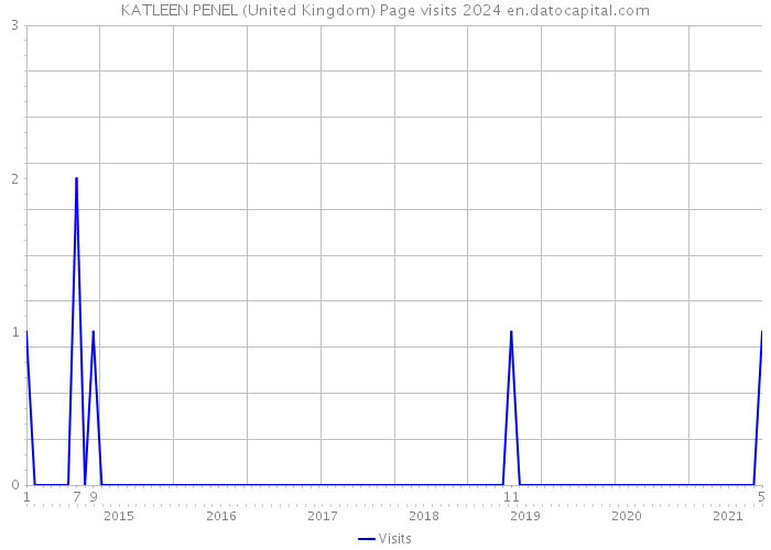KATLEEN PENEL (United Kingdom) Page visits 2024 