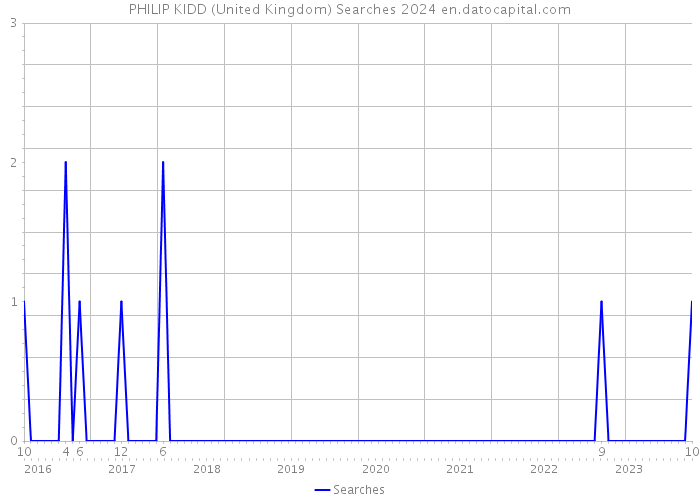 PHILIP KIDD (United Kingdom) Searches 2024 