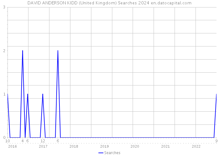 DAVID ANDERSON KIDD (United Kingdom) Searches 2024 