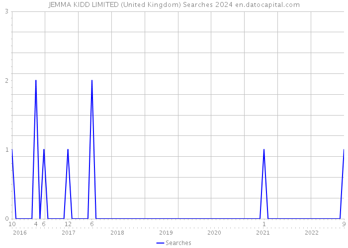 JEMMA KIDD LIMITED (United Kingdom) Searches 2024 