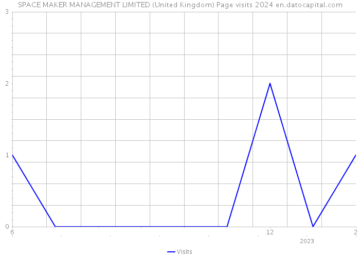 SPACE MAKER MANAGEMENT LIMITED (United Kingdom) Page visits 2024 