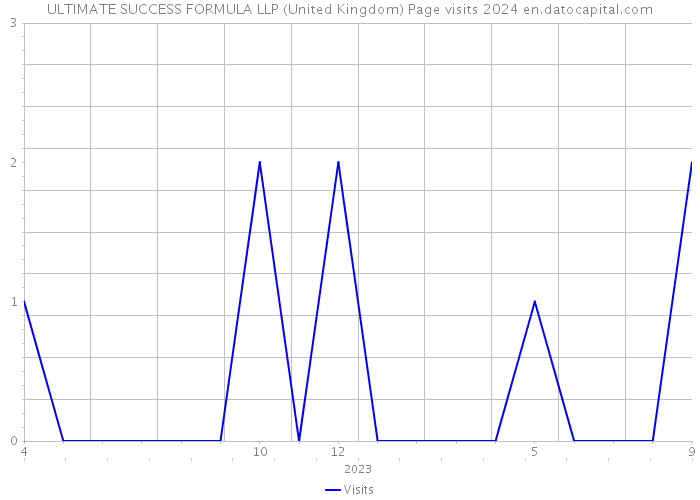 ULTIMATE SUCCESS FORMULA LLP (United Kingdom) Page visits 2024 