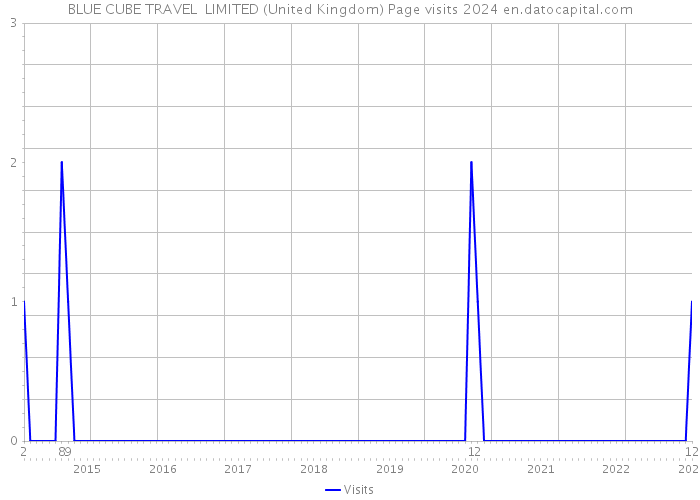 BLUE CUBE TRAVEL LIMITED (United Kingdom) Page visits 2024 