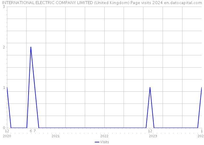INTERNATIONAL ELECTRIC COMPANY LIMITED (United Kingdom) Page visits 2024 