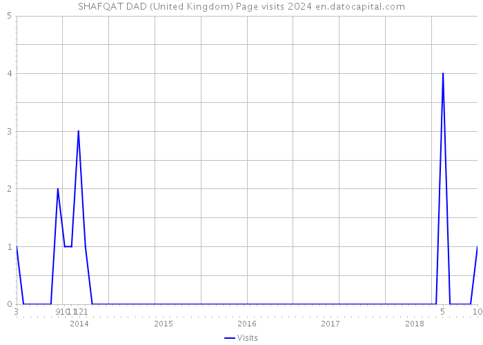 SHAFQAT DAD (United Kingdom) Page visits 2024 