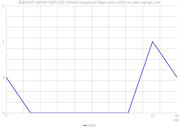 ELEGANT JAPAN CARS LTD (United Kingdom) Page visits 2024 