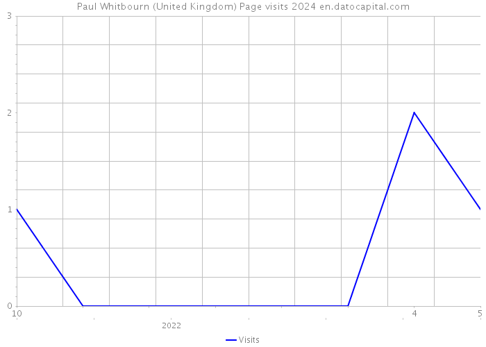 Paul Whitbourn (United Kingdom) Page visits 2024 