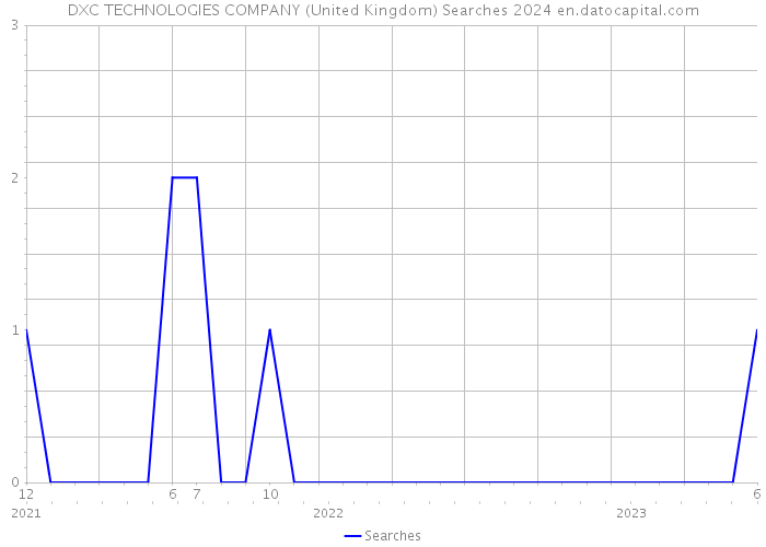 DXC TECHNOLOGIES COMPANY (United Kingdom) Searches 2024 