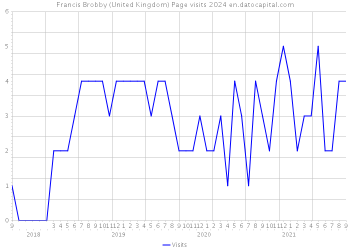 Francis Brobby (United Kingdom) Page visits 2024 