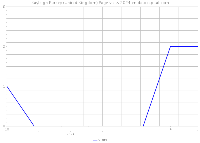 Kayleigh Pursey (United Kingdom) Page visits 2024 