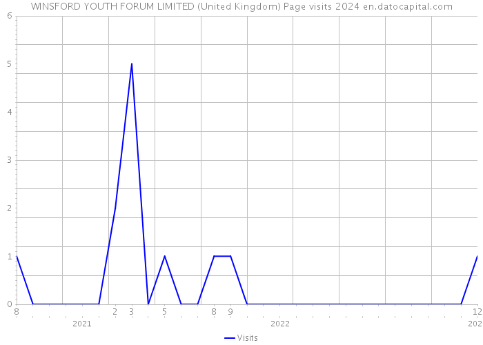WINSFORD YOUTH FORUM LIMITED (United Kingdom) Page visits 2024 