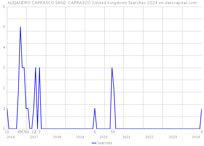ALEJANDRO CARRASCO SANZ CARRASCO (United Kingdom) Searches 2024 