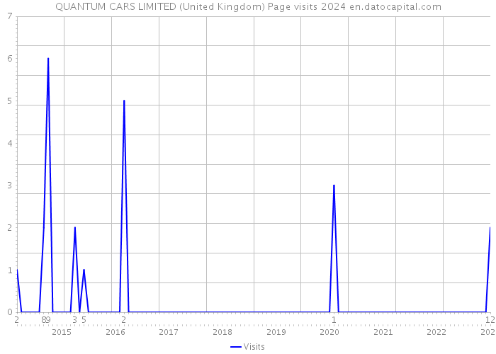 QUANTUM CARS LIMITED (United Kingdom) Page visits 2024 