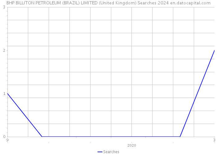 BHP BILLITON PETROLEUM (BRAZIL) LIMITED (United Kingdom) Searches 2024 