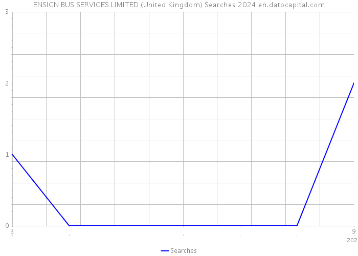 ENSIGN BUS SERVICES LIMITED (United Kingdom) Searches 2024 