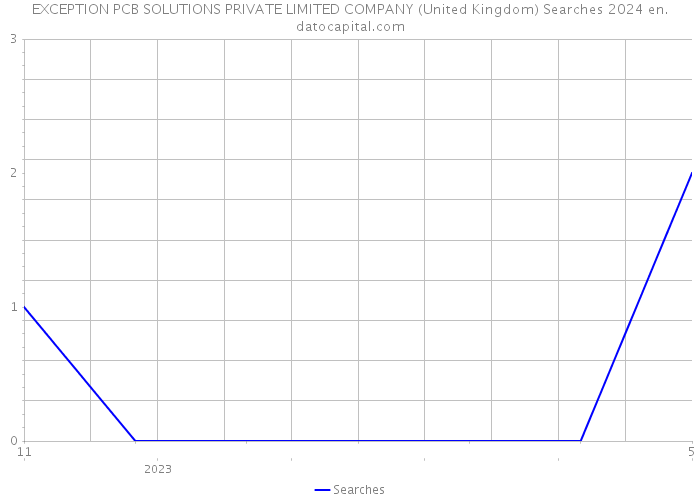 EXCEPTION PCB SOLUTIONS PRIVATE LIMITED COMPANY (United Kingdom) Searches 2024 